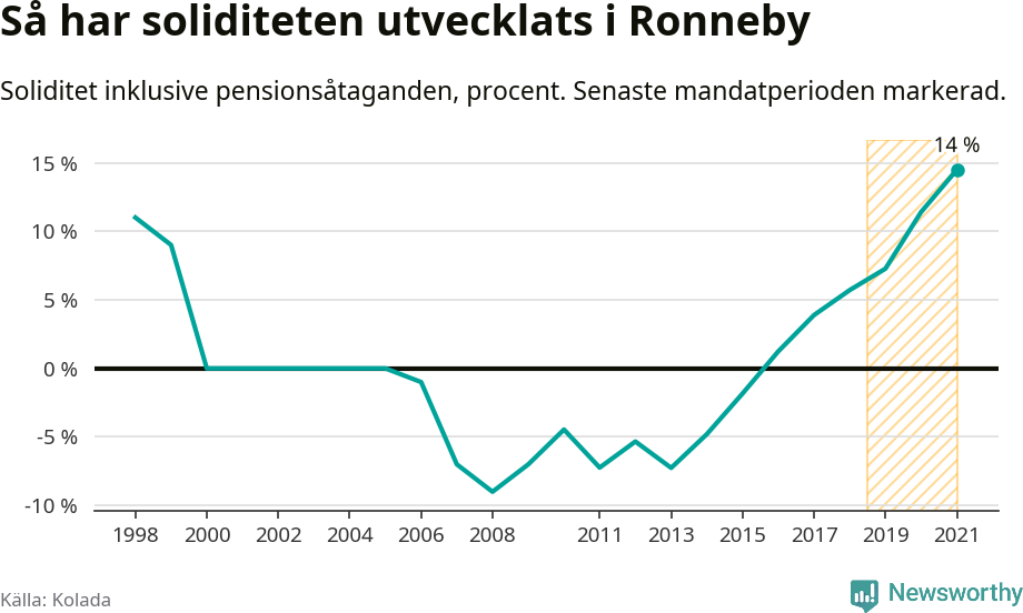 Graf: Soliditet i Ronneby kommun över tid